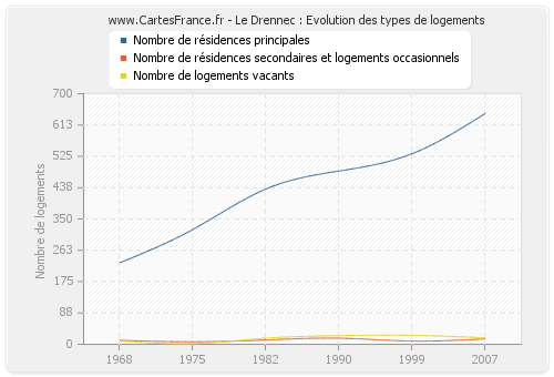 Le Drennec : Evolution des types de logements